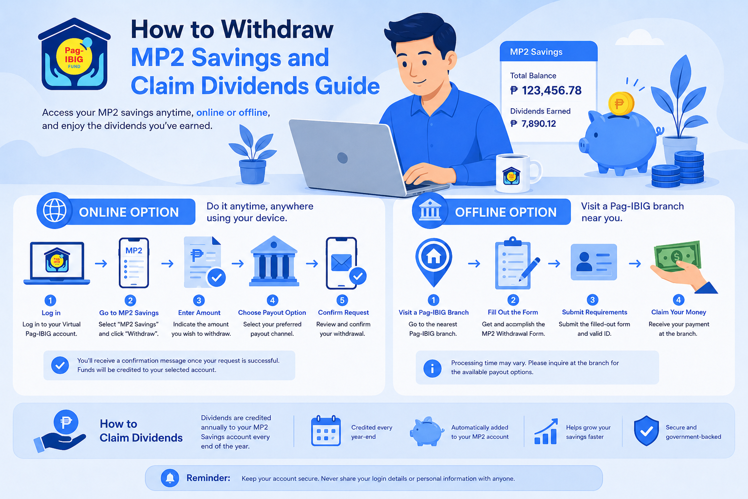 Illustration of a man withdrawing Pag-IBIG MP2 savings and claiming dividends through online and offline methods in a blue-themed guide.