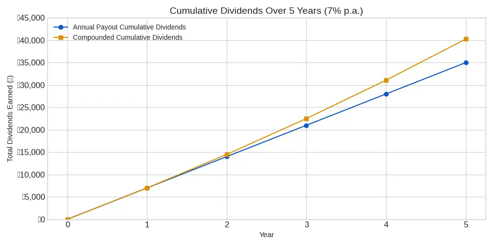 A landscape line graph titled "Year-End Account Balance Comparison (7% p.a.)" showing the account value over 5 years. The annual payout option is represented by a flat horizontal gray line staying constant at PHP 100,000, while the compounded savings option is represented by a blue line growing steadily each year from PHP 100,000 up to PHP 140,255.17 at Year 5.