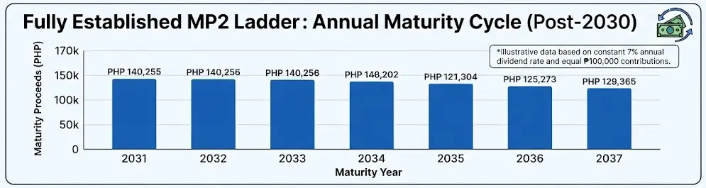 A visual representation of a fully established five-account MP2 ladder, demonstrating how Accounts A through E transition into a continuous annual maturity cycle beginning in 2031 and running onward.