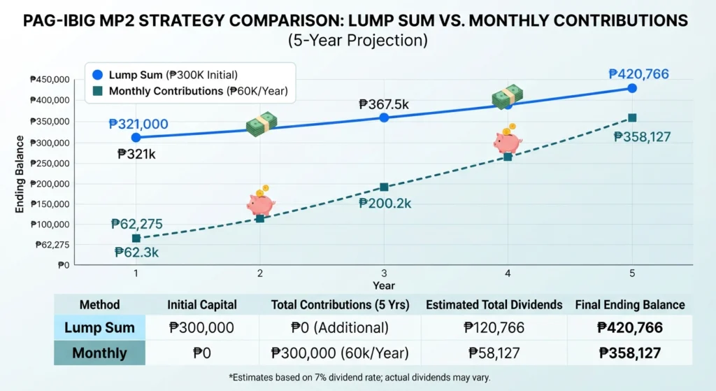 Line graph comparing Pag-IBIG MP2 lump sum versus monthly contribution strategies over 5 years at a 7% dividend rate, showing ending balances of ₱420,766 for lump sum and ₱358,127 for monthly.
