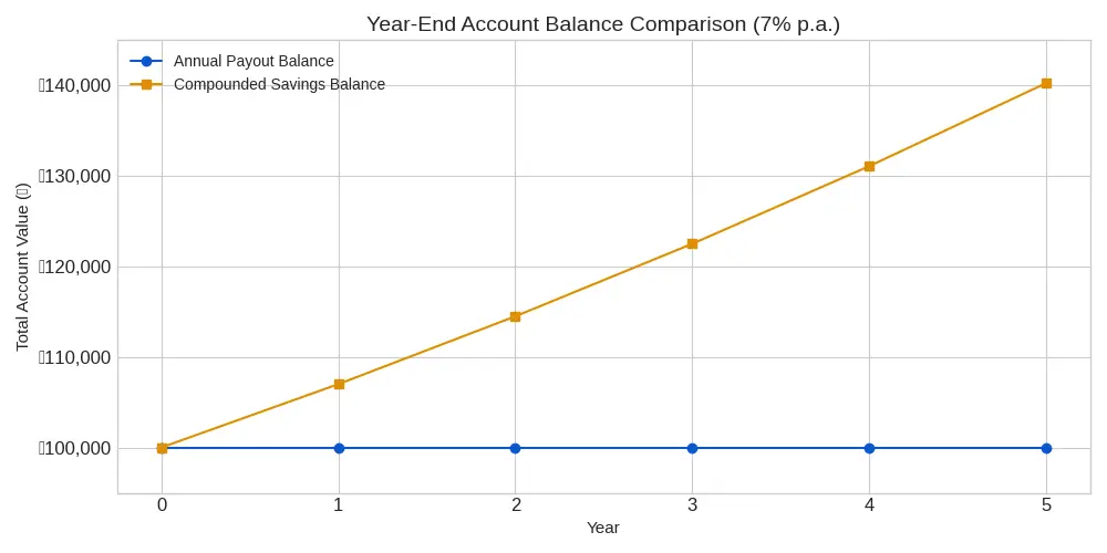 A landscape line graph titled "Cumulative Dividends Over 5 Years (7% p.a.)" comparing annual payout cumulative dividends against compounded cumulative dividends. Both lines start at zero and track upward across Years 0 to 5, with the compounded line curving slightly higher to reach PHP 40,255.17 at Year 5 compared to PHP 35,000 for the annual payout line.