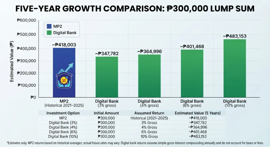 Bar chart comparing the estimated 5-year value of an initial ₱300,000 lump sum investment across five scenarios: MP2 (historical 2021–2025 rates), and digital bank accounts earning 3%, 4%, 6%, and 10% gross interest. The MP2 projection is ~₱418,003, while the 10% digital bank account is ~₱483,153.