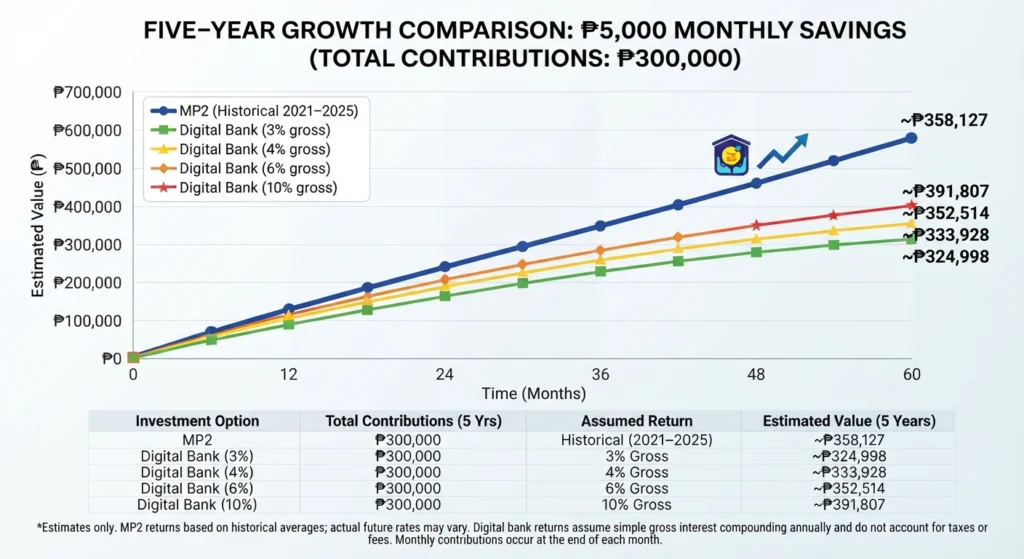 Line graph comparing the estimated 5-year growth of ₱5,000 monthly contributions across five scenarios, showing MP2 at ~₱358,127 and the 10% digital bank account at ~₱391,807.